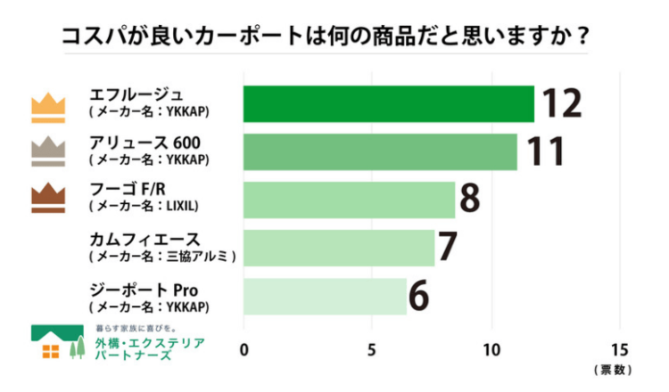 エクステリアに施工するカーポートに関する調査アンケート表