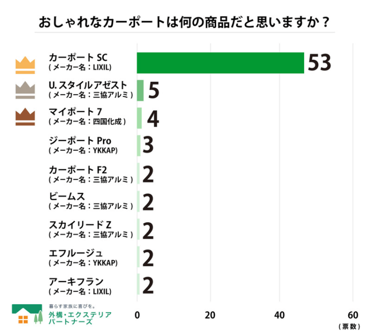 エクステリアに施工するおしゃれなカーポートに関する調査アンケート表