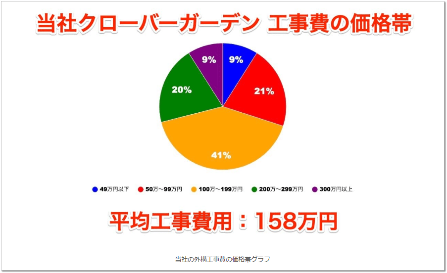 群馬県で外構工事をする時の費用の目安を示した円グラフ