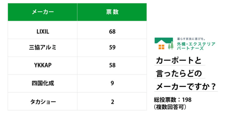 エクステリアに施工するメーカーのカーポートに関する調査アンケート表