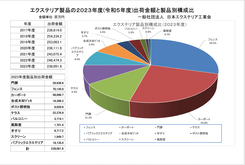 エクステリアの市場規模を表したグラフ