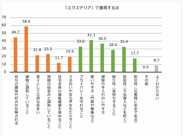 エクステリアデザインに関する興味関心事を示したグラフ