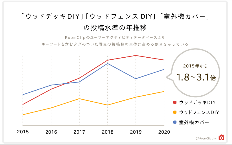 屋外DIYのトレンド化を説明したグラフ