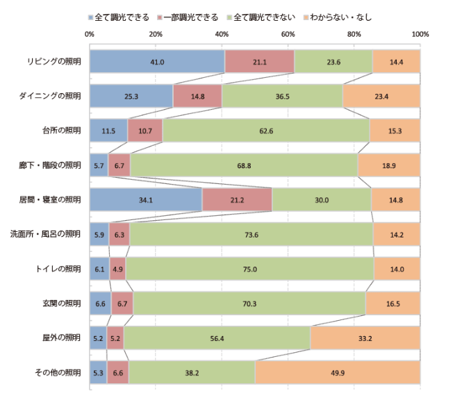 外構の玄関での調光についてを説明した表