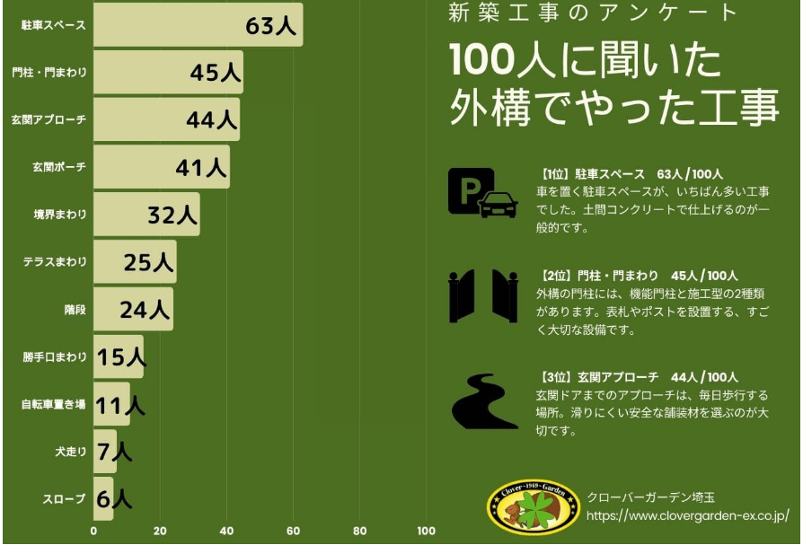 新築時に外構工事をする人の割合を表した表