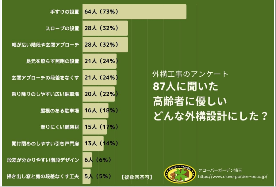 外構工事で「高齢者に優しい施工を調査」したアンケート