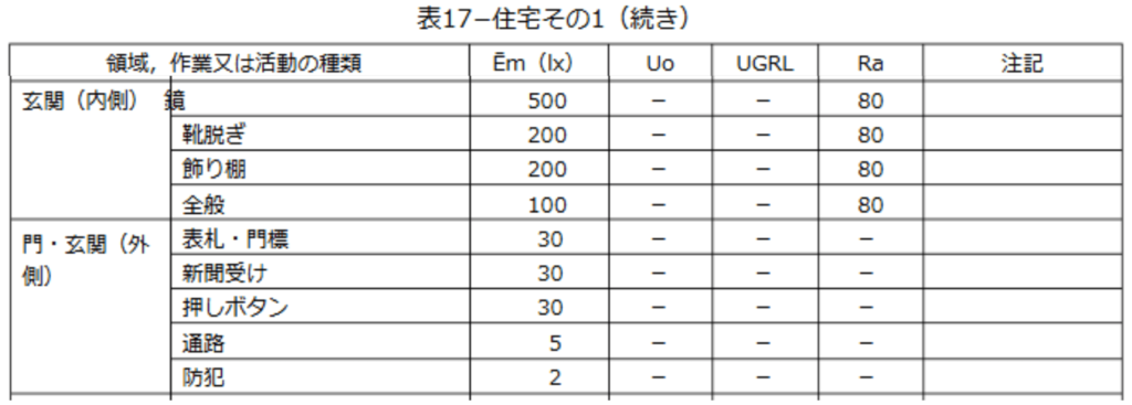 玄関の照明に必要な明るさを説明した表