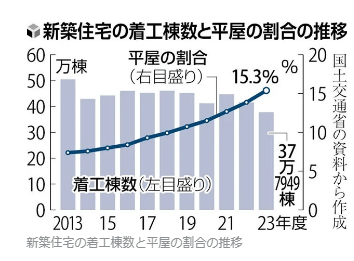 平屋の外構をおしゃれなデザインにするためには?費用相場もご紹介