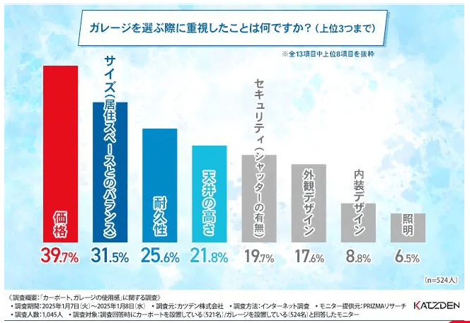 外構工事でガレージを作るには?かかる費用から施工例までご紹介