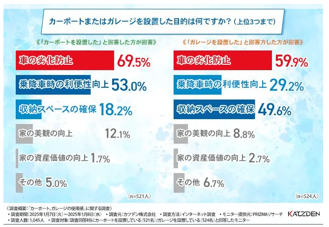 外構工事でガレージを作るには?かかる費用から施工例までご紹介